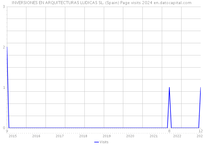 INVERSIONES EN ARQUITECTURAS LUDICAS SL. (Spain) Page visits 2024 