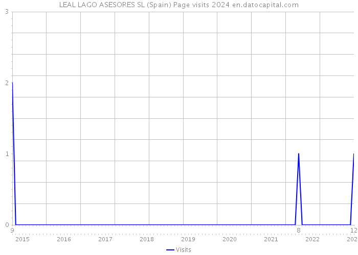 LEAL LAGO ASESORES SL (Spain) Page visits 2024 