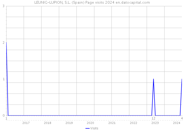 LEUNIG-LUPION, S.L. (Spain) Page visits 2024 