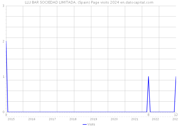 LLU BAR SOCIEDAD LIMITADA. (Spain) Page visits 2024 