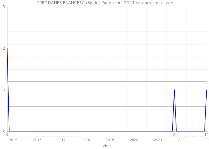 LOPEZ DANES FRANCESC (Spain) Page visits 2024 