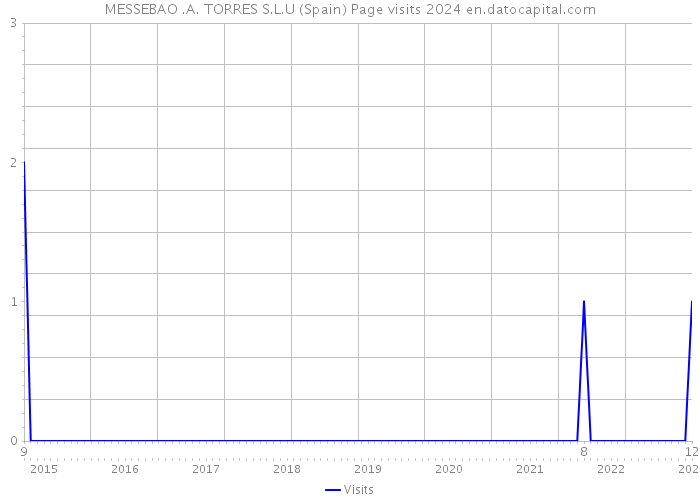 MESSEBAO .A. TORRES S.L.U (Spain) Page visits 2024 