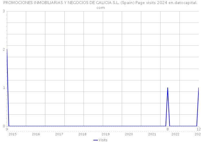 PROMOCIONES INMOBILIARIAS Y NEGOCIOS DE GALICIA S.L. (Spain) Page visits 2024 