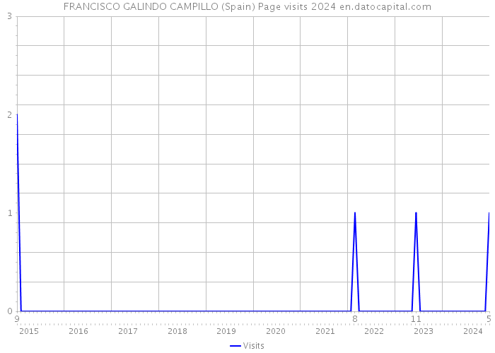FRANCISCO GALINDO CAMPILLO (Spain) Page visits 2024 