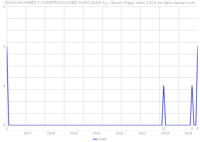 EXCAVACIONES Y CONSTRUCCIONES AGRICOLAS S.L. (Spain) Page visits 2024 