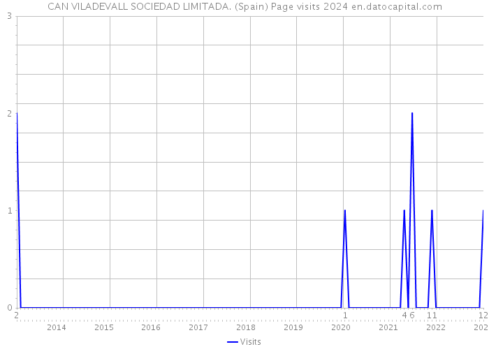 CAN VILADEVALL SOCIEDAD LIMITADA. (Spain) Page visits 2024 