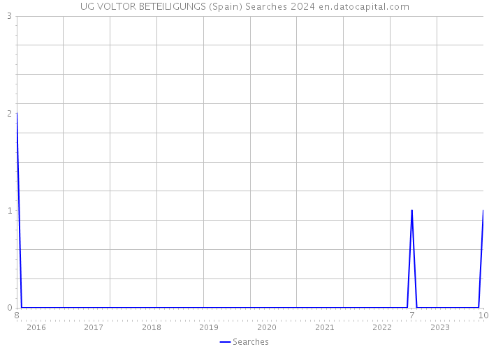 UG VOLTOR BETEILIGUNGS (Spain) Searches 2024 