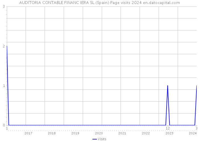 AUDITORIA CONTABLE FINANC IERA SL (Spain) Page visits 2024 