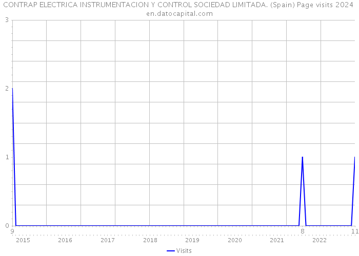 CONTRAP ELECTRICA INSTRUMENTACION Y CONTROL SOCIEDAD LIMITADA. (Spain) Page visits 2024 