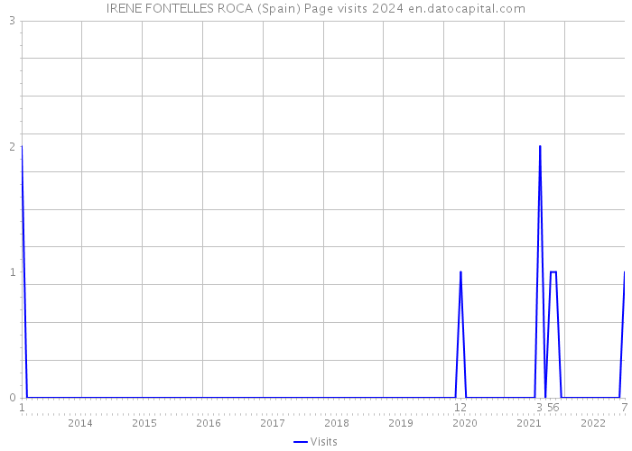 IRENE FONTELLES ROCA (Spain) Page visits 2024 