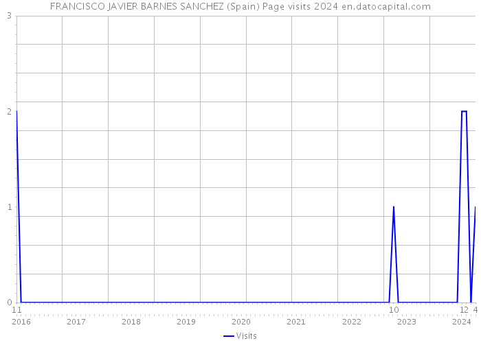 FRANCISCO JAVIER BARNES SANCHEZ (Spain) Page visits 2024 