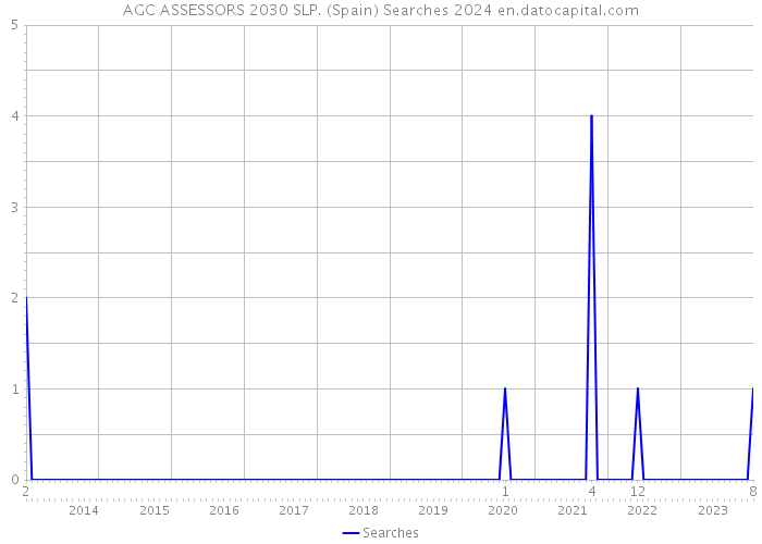 AGC ASSESSORS 2030 SLP. (Spain) Searches 2024 
