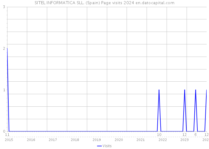 SITEL INFORMATICA SLL. (Spain) Page visits 2024 