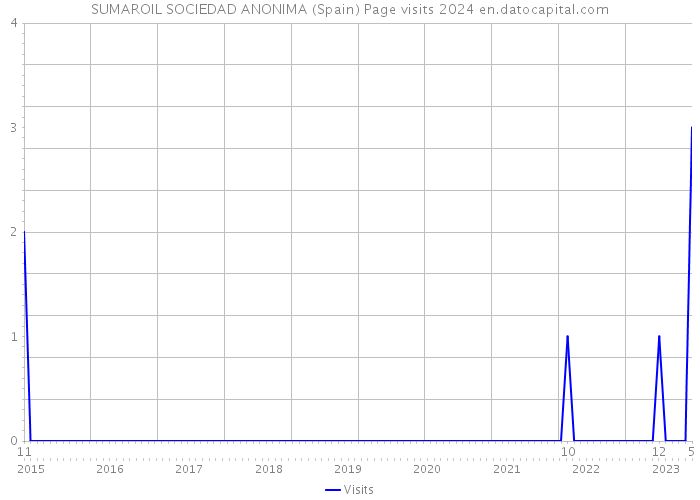 SUMAROIL SOCIEDAD ANONIMA (Spain) Page visits 2024 
