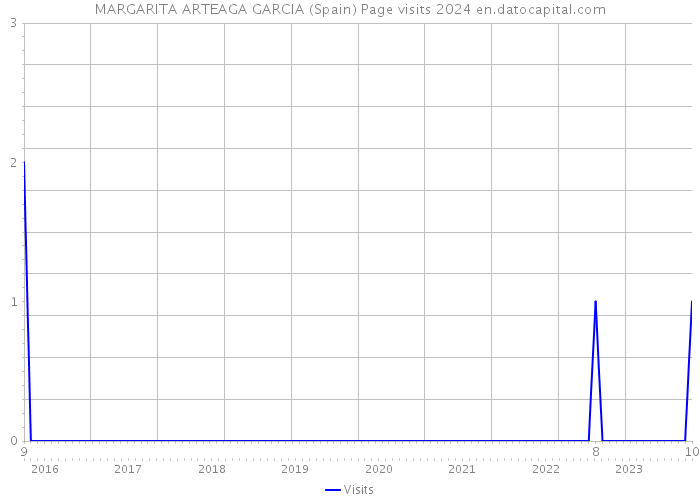 MARGARITA ARTEAGA GARCIA (Spain) Page visits 2024 