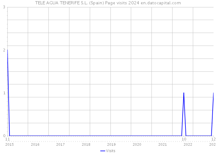 TELE AGUA TENERIFE S.L. (Spain) Page visits 2024 