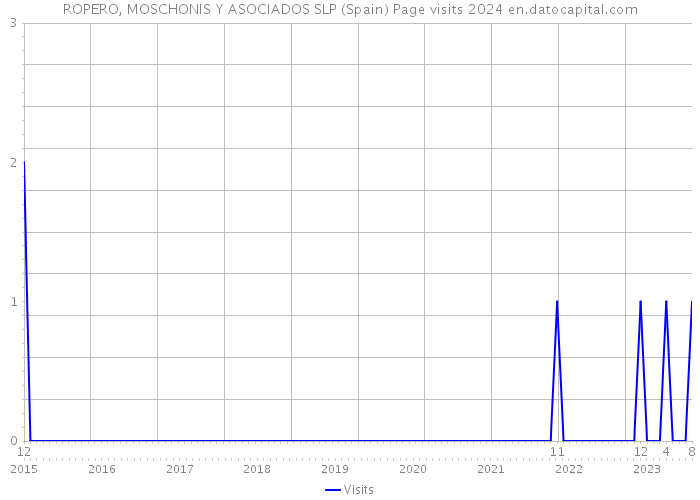 ROPERO, MOSCHONIS Y ASOCIADOS SLP (Spain) Page visits 2024 