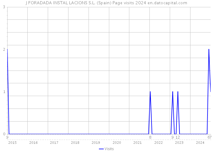 J FORADADA INSTAL LACIONS S.L. (Spain) Page visits 2024 