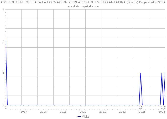ASOC DE CENTROS PARA LA FORMACION Y CREACION DE EMPLEO ANTAKIRA (Spain) Page visits 2024 