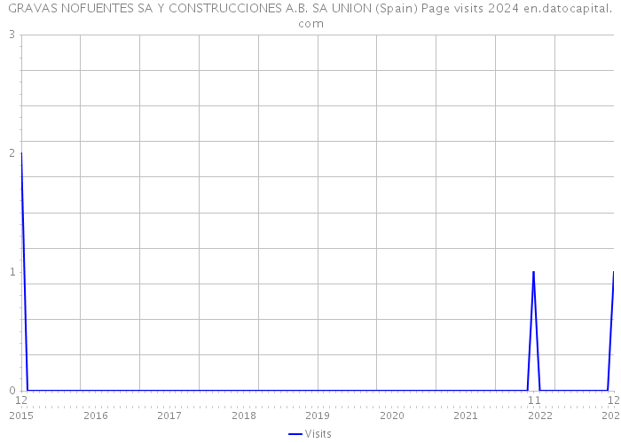 GRAVAS NOFUENTES SA Y CONSTRUCCIONES A.B. SA UNION (Spain) Page visits 2024 