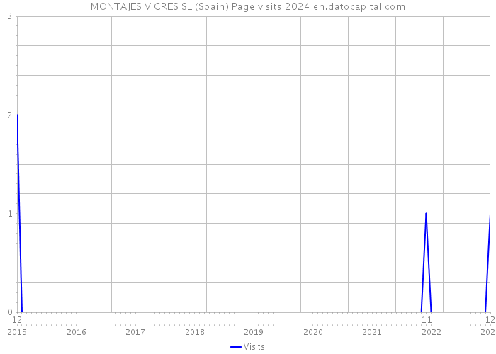 MONTAJES VICRES SL (Spain) Page visits 2024 