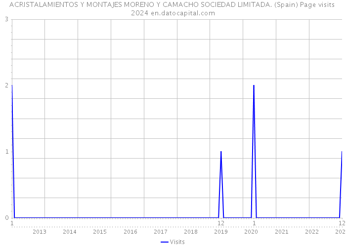 ACRISTALAMIENTOS Y MONTAJES MORENO Y CAMACHO SOCIEDAD LIMITADA. (Spain) Page visits 2024 