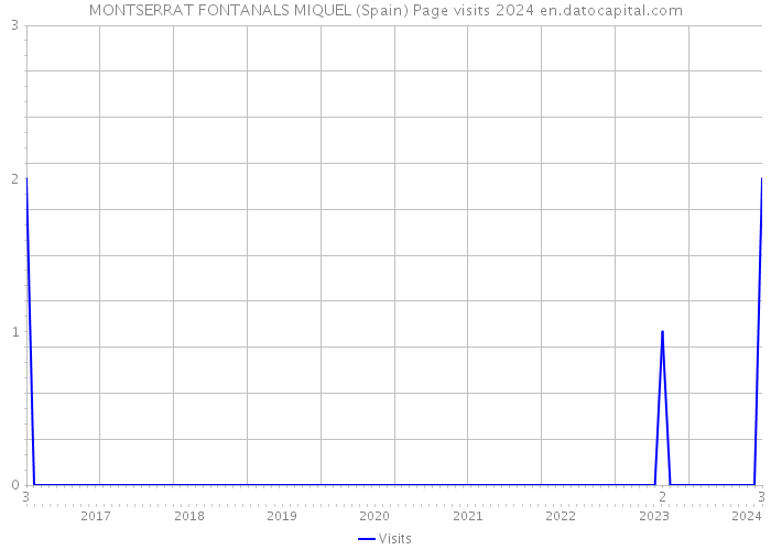 MONTSERRAT FONTANALS MIQUEL (Spain) Page visits 2024 