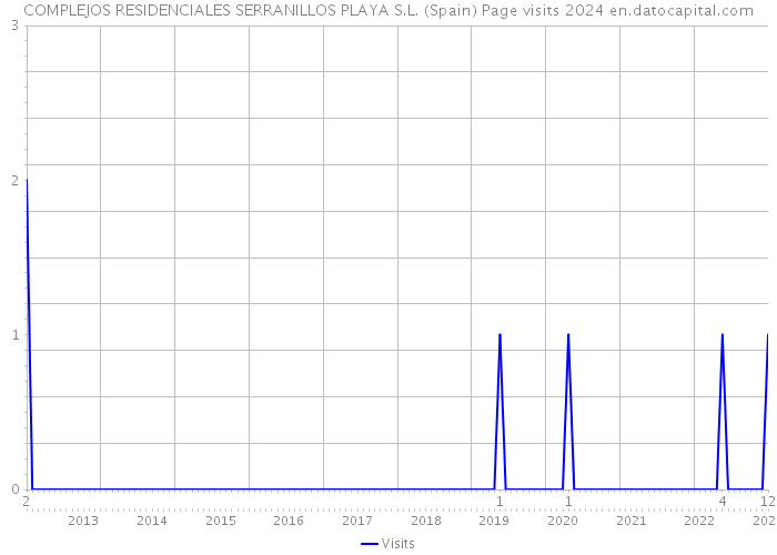 COMPLEJOS RESIDENCIALES SERRANILLOS PLAYA S.L. (Spain) Page visits 2024 