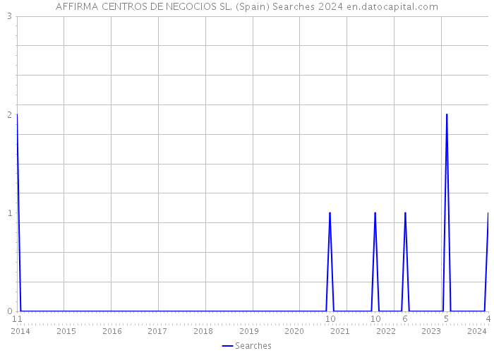 AFFIRMA CENTROS DE NEGOCIOS SL. (Spain) Searches 2024 