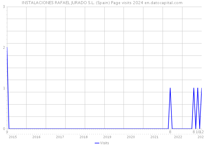 INSTALACIONES RAFAEL JURADO S.L. (Spain) Page visits 2024 