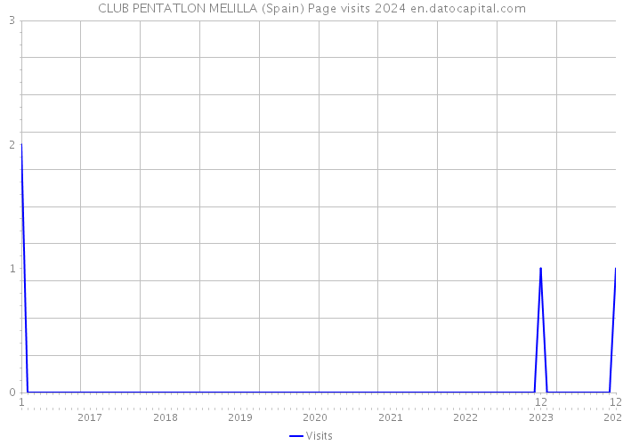 CLUB PENTATLON MELILLA (Spain) Page visits 2024 