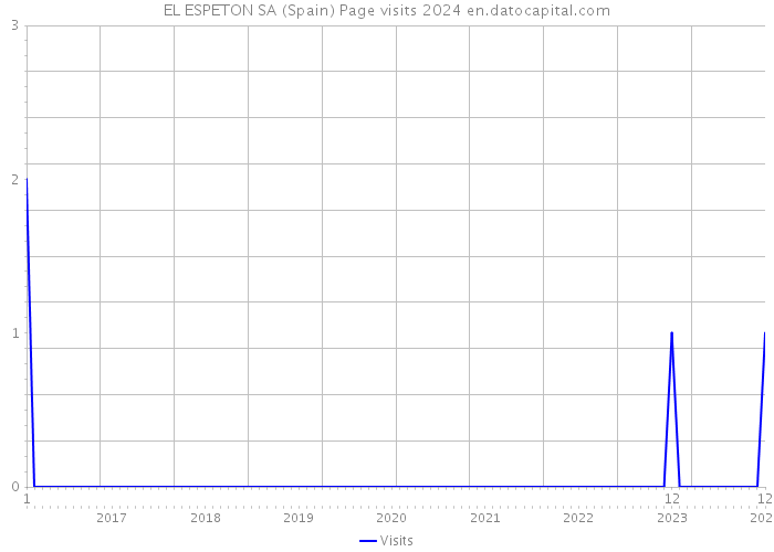 EL ESPETON SA (Spain) Page visits 2024 