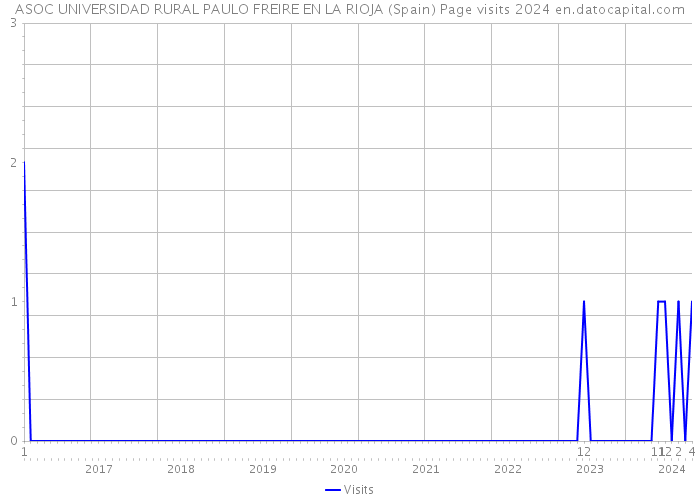 ASOC UNIVERSIDAD RURAL PAULO FREIRE EN LA RIOJA (Spain) Page visits 2024 