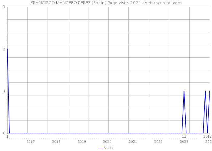 FRANCISCO MANCEBO PEREZ (Spain) Page visits 2024 