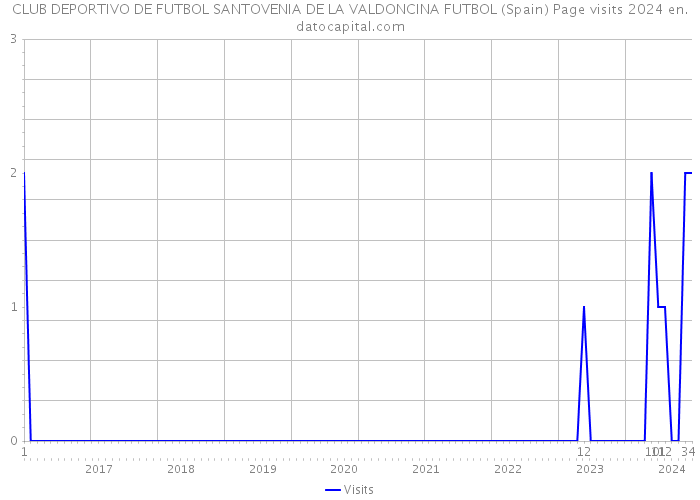 CLUB DEPORTIVO DE FUTBOL SANTOVENIA DE LA VALDONCINA FUTBOL (Spain) Page visits 2024 
