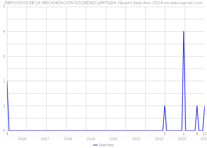 DERIVADOS DE LA MECANIZACION SOCIEDAD LIMITADA (Spain) Searches 2024 