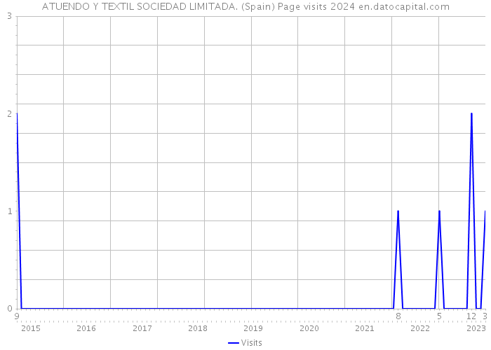 ATUENDO Y TEXTIL SOCIEDAD LIMITADA. (Spain) Page visits 2024 