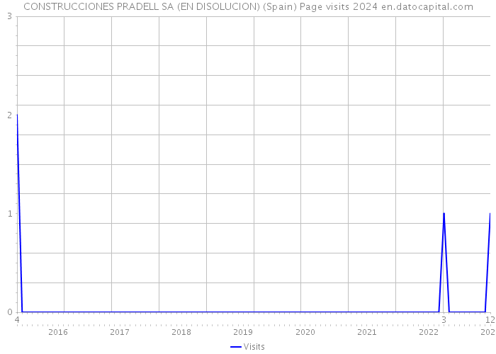 CONSTRUCCIONES PRADELL SA (EN DISOLUCION) (Spain) Page visits 2024 