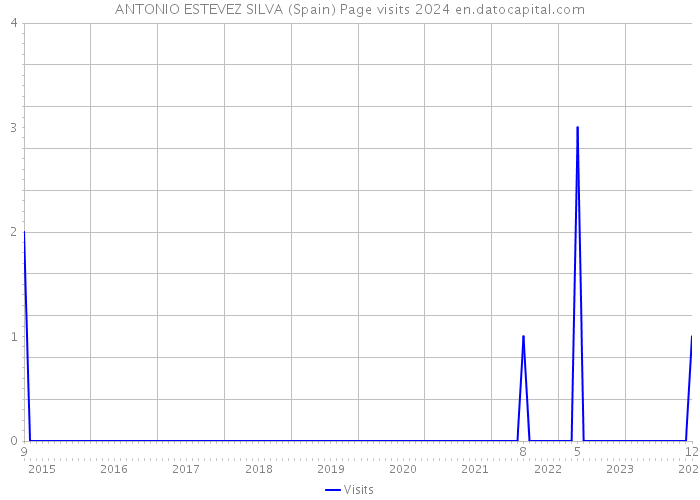 ANTONIO ESTEVEZ SILVA (Spain) Page visits 2024 