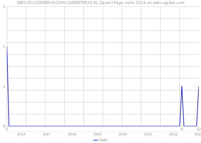 SERCON CONSERVACION CARRETERAS SL (Spain) Page visits 2024 