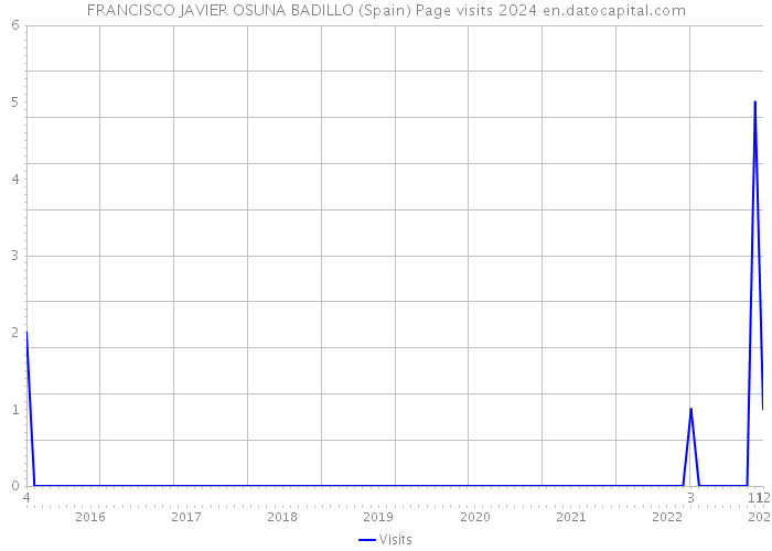 FRANCISCO JAVIER OSUNA BADILLO (Spain) Page visits 2024 