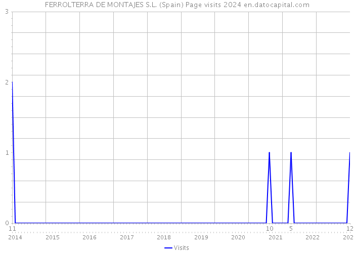 FERROLTERRA DE MONTAJES S.L. (Spain) Page visits 2024 