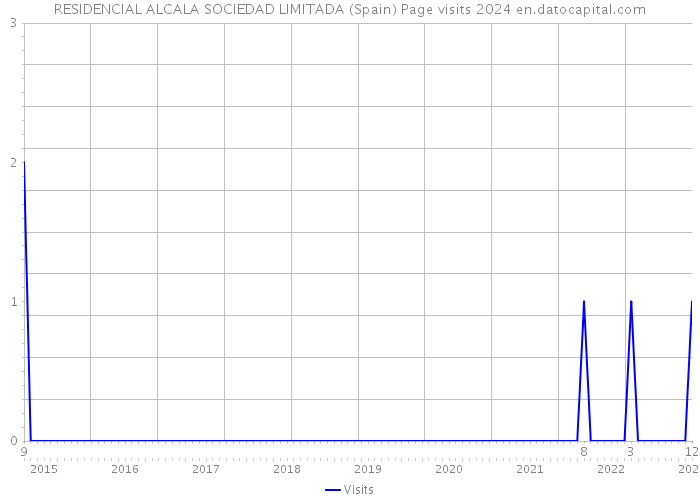 RESIDENCIAL ALCALA SOCIEDAD LIMITADA (Spain) Page visits 2024 