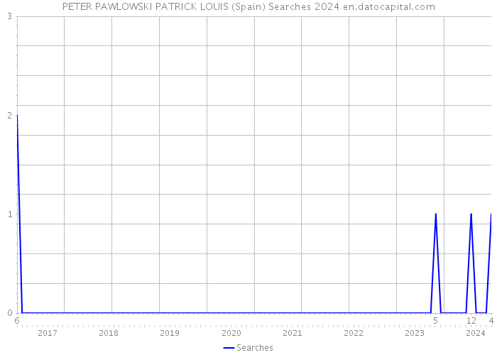 PETER PAWLOWSKI PATRICK LOUIS (Spain) Searches 2024 