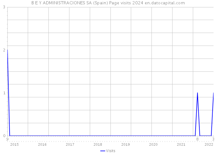 B E Y ADMINISTRACIONES SA (Spain) Page visits 2024 