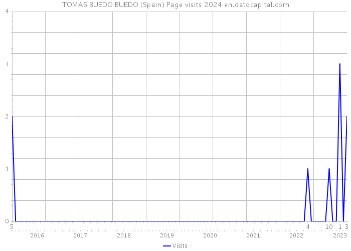 TOMAS BUEDO BUEDO (Spain) Page visits 2024 
