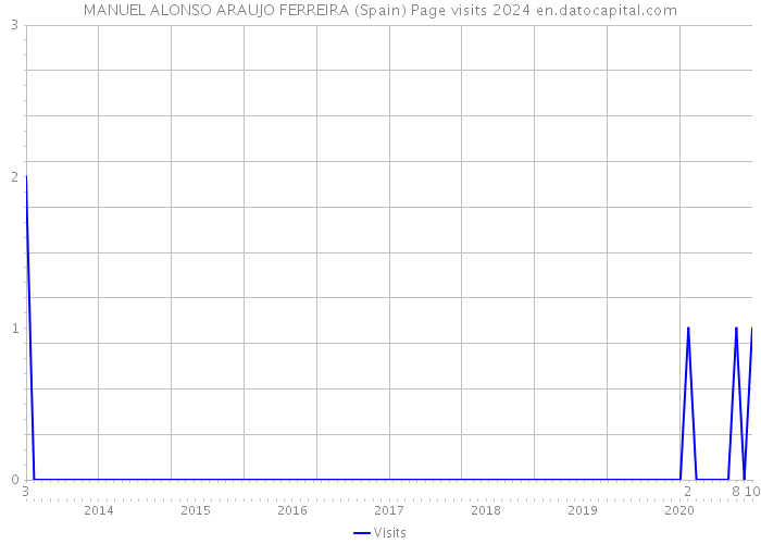 MANUEL ALONSO ARAUJO FERREIRA (Spain) Page visits 2024 