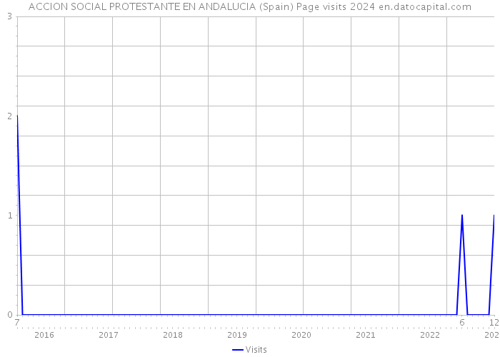 ACCION SOCIAL PROTESTANTE EN ANDALUCIA (Spain) Page visits 2024 