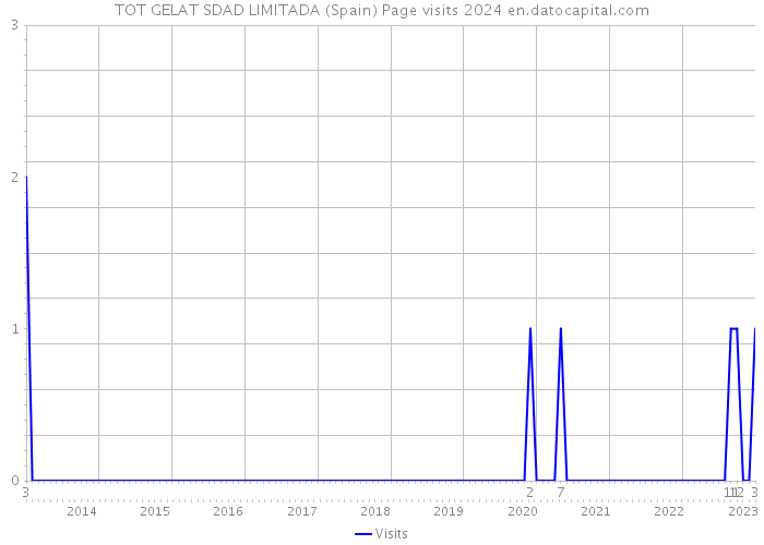 TOT GELAT SDAD LIMITADA (Spain) Page visits 2024 