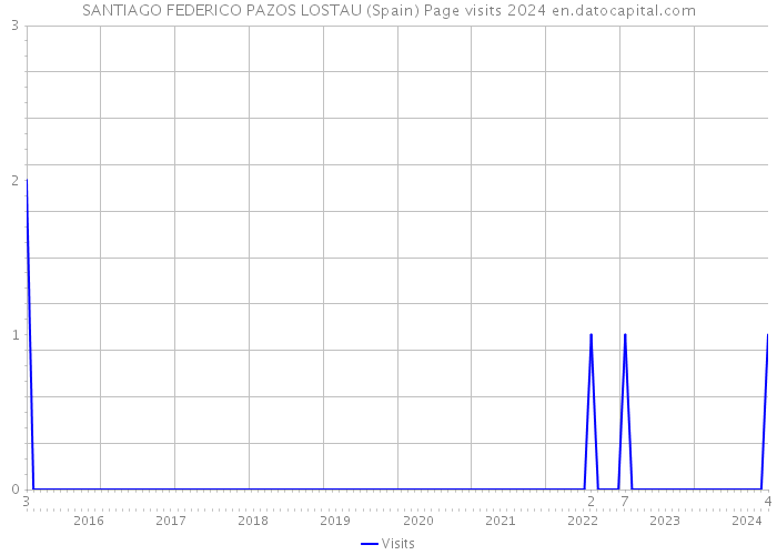 SANTIAGO FEDERICO PAZOS LOSTAU (Spain) Page visits 2024 